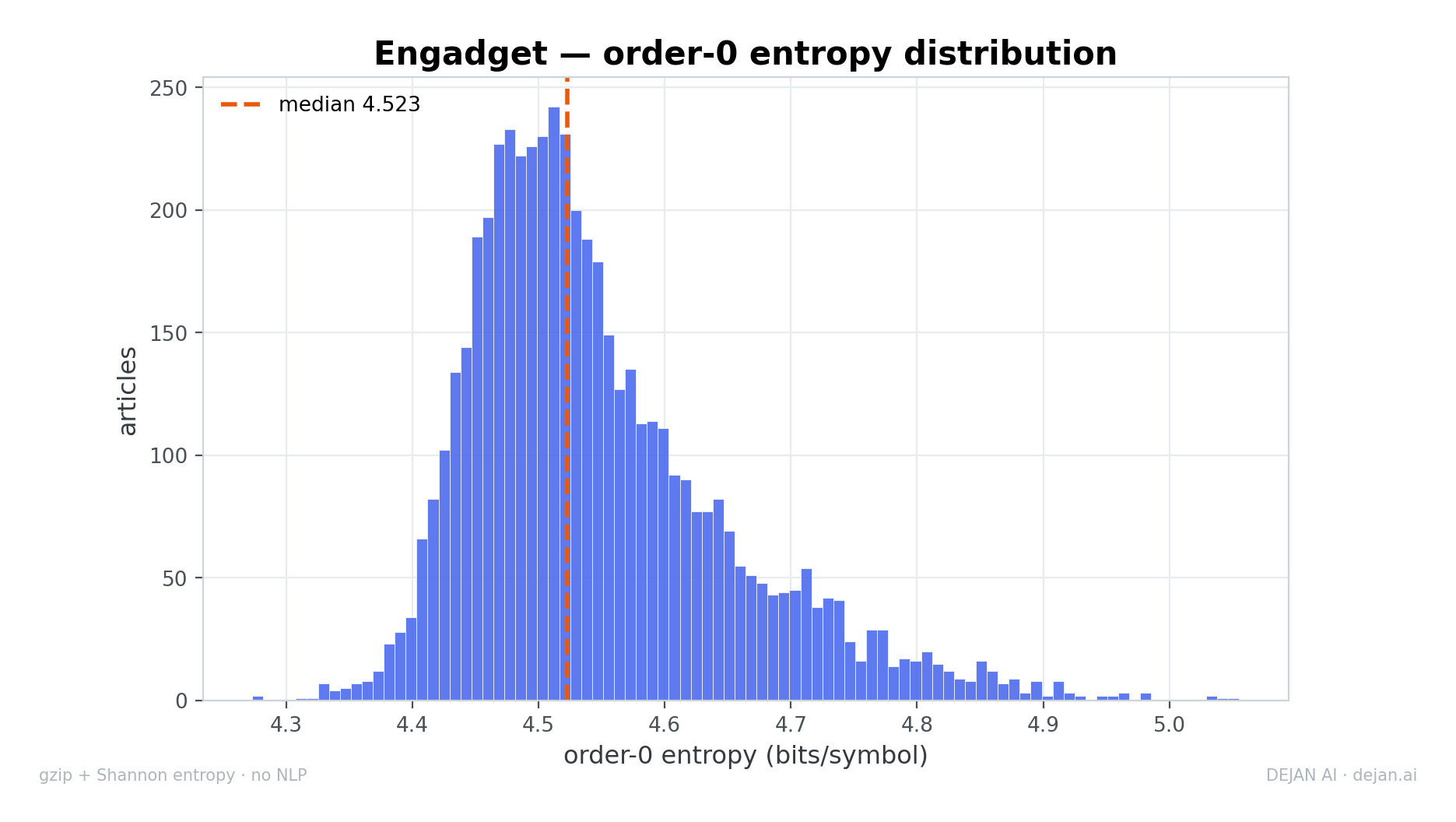 The distribution of order-0 entropy for Engadget articles forms a single, right-skewed peak with a median of 4.523.
