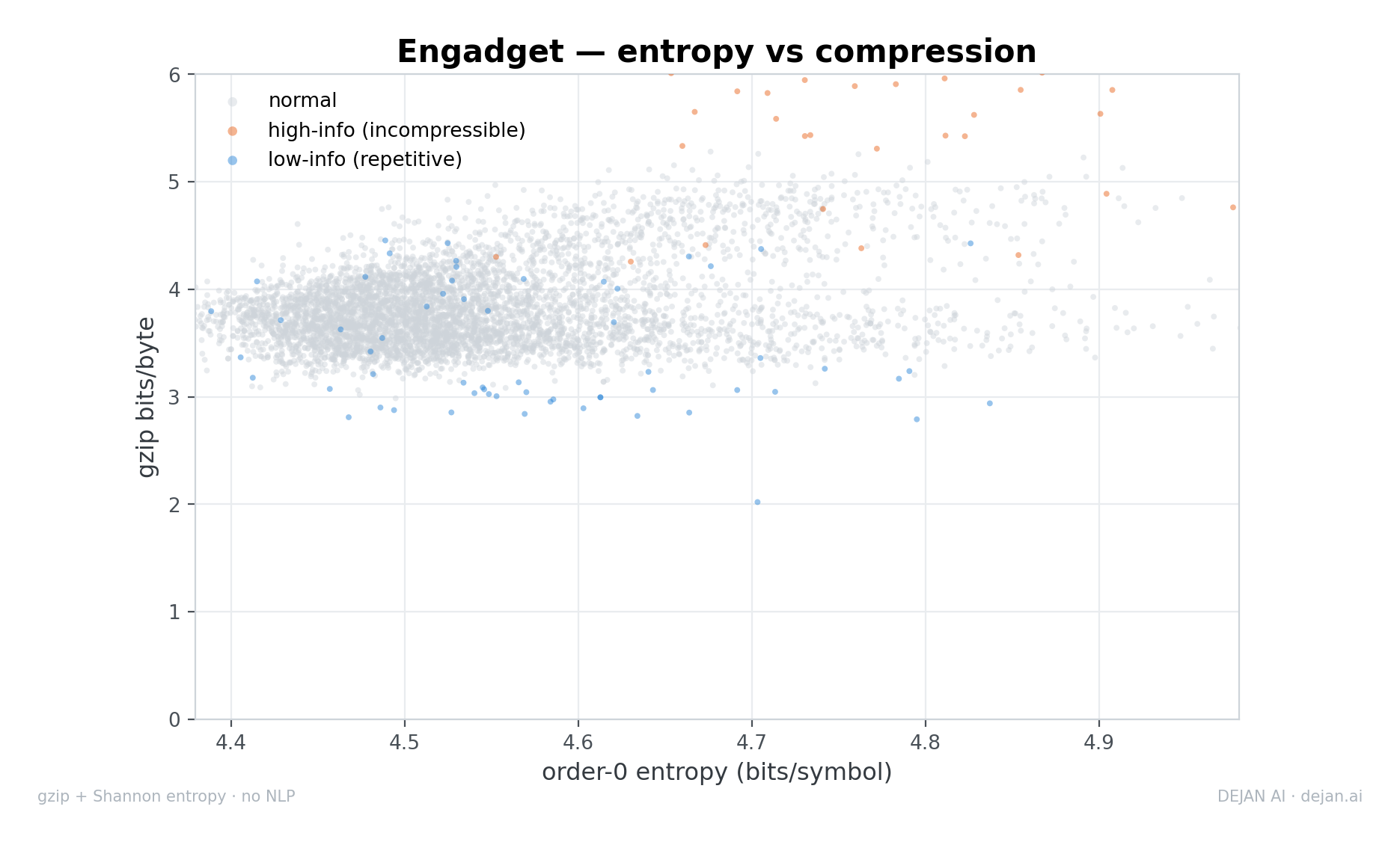 Scatter plot comparing order-0 entropy and gzip bits per byte for Engadget articles, showing a positive correlation.