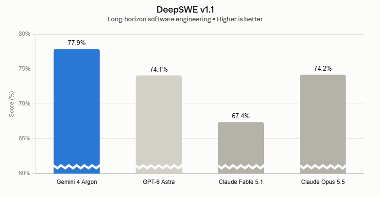 A bar chart of DeepSWE v1.1 benchmark scores shows Gemini 4 Argon leading other AI models at 77.9 percent.