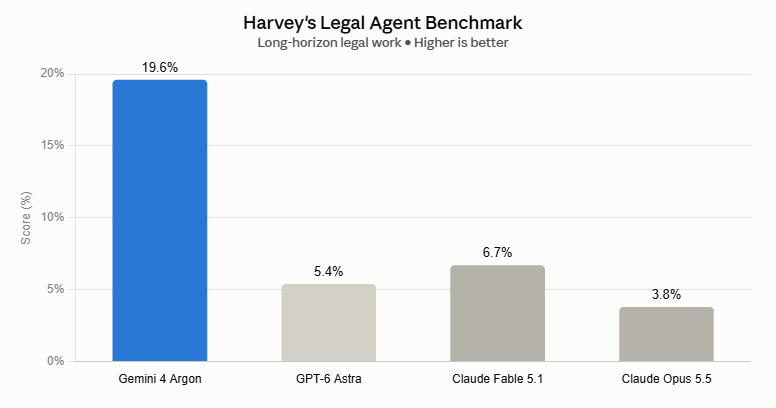 Harveys Legal Agent Benchmark bar chart showing Gemini 4 Argon outperforming other models with a 19.6 percent score.