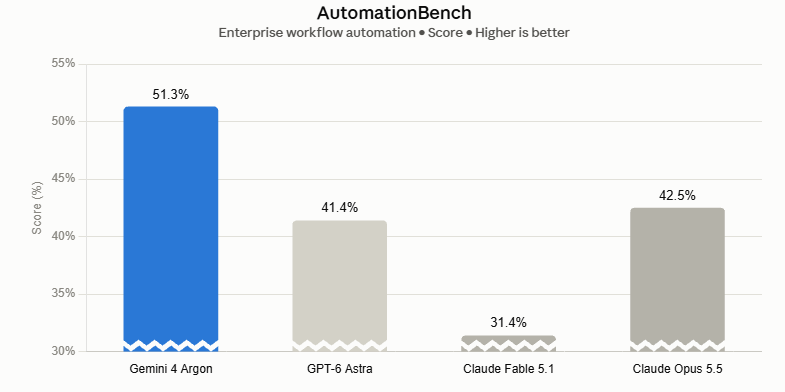 Bar chart comparing AutomationBench scores, showing Gemini 4 Argon leading competing AI models with a score of 51.3 percent.