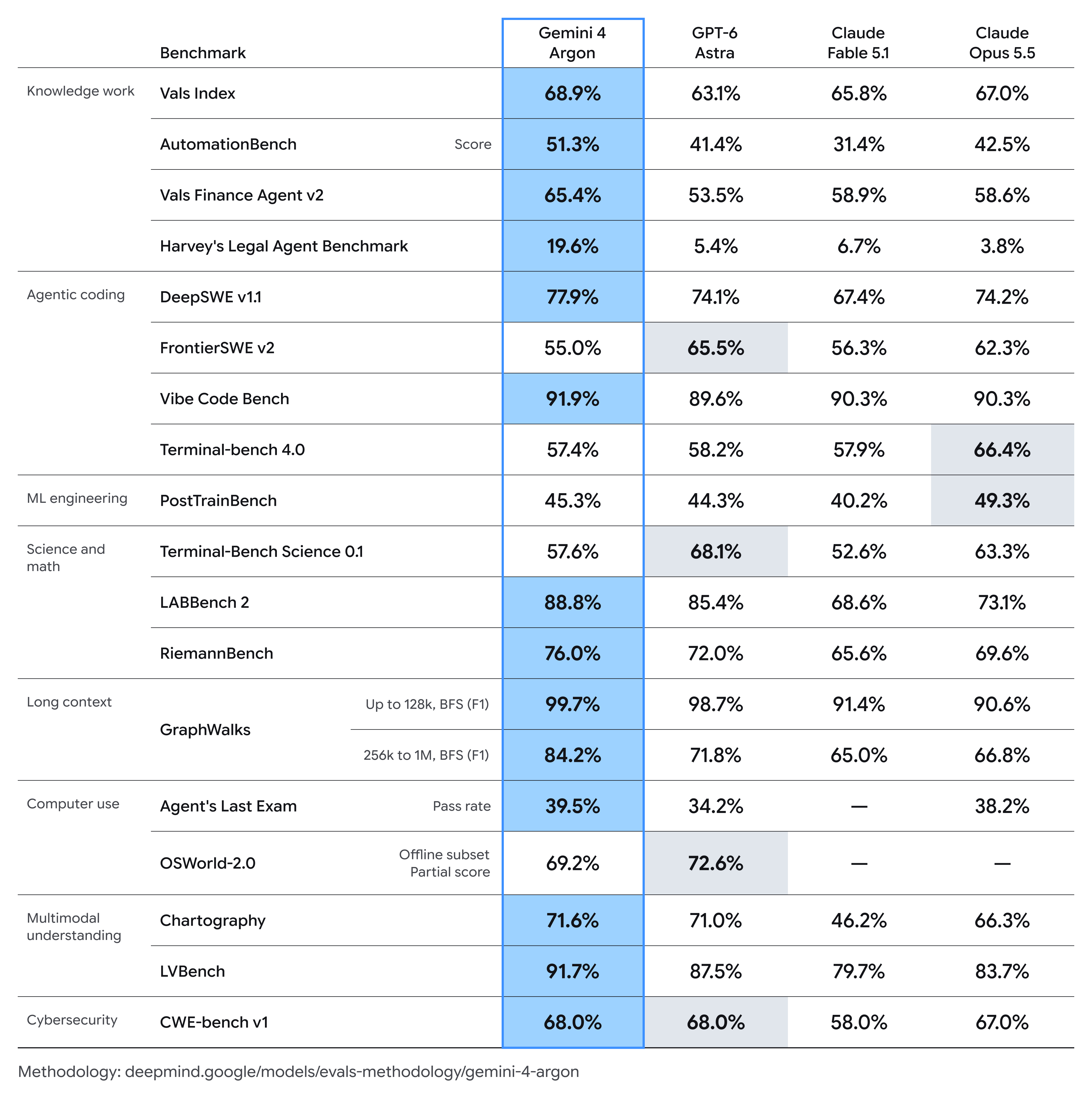Benchmark comparison table showing Gemini 4 Argon leading competitor models across the majority of evaluated tasks.
