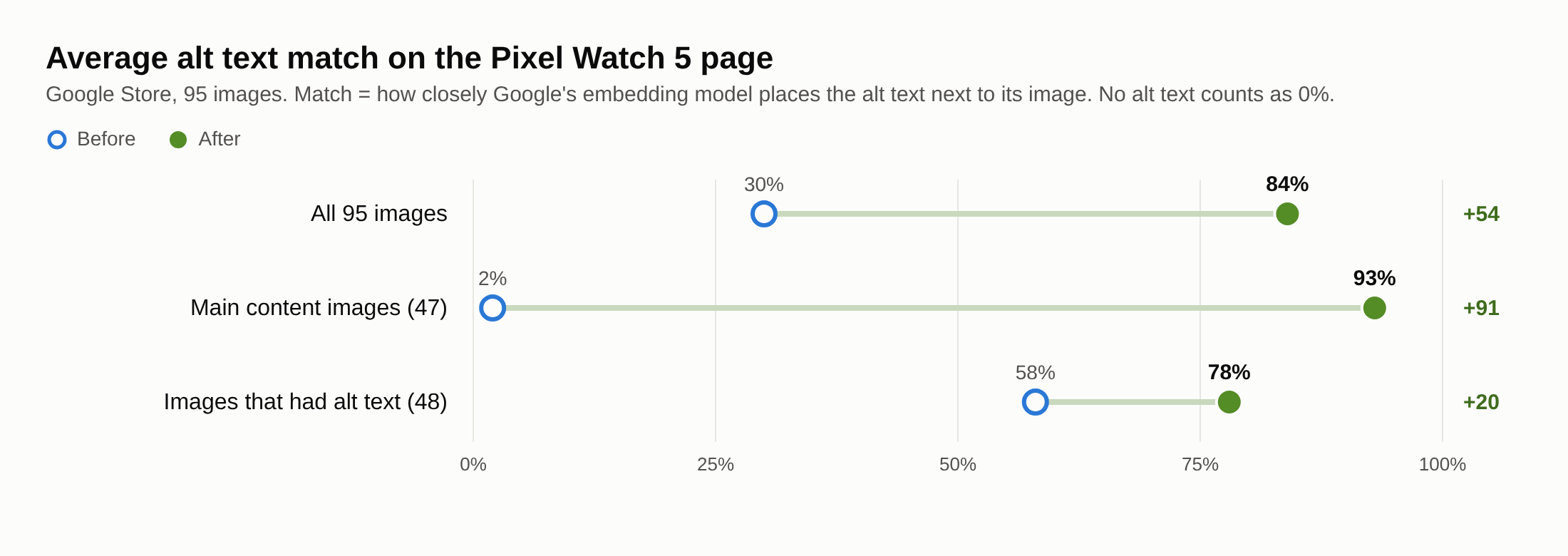 Dumbbell chart of average alt text match on the Google Store Pixel Watch 5 page: all 95 images from 30% to 84%, main content images from 2% to 93%, images that had alt text from 58% to 78%