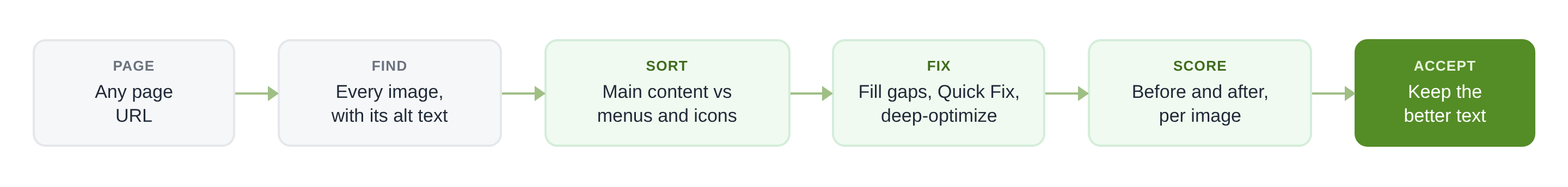 Diagram of a page scan: a page URL, every image with its alt text, sorted into main content and menus or icons, fixed by filling gaps, Quick Fix or deep optimization, scored before and after, and the better text accepted