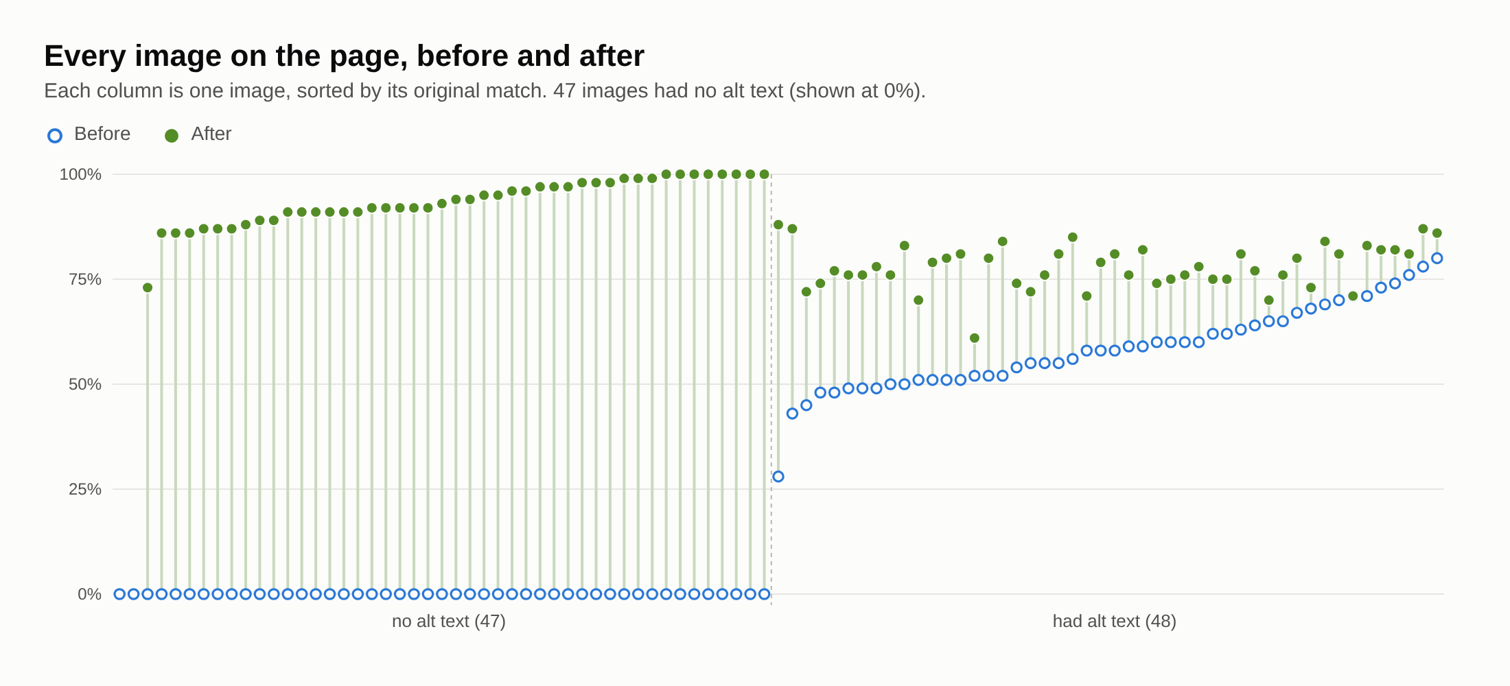 Chart of all 95 images on the page, each with its match before and after: 47 images without alt text rise from 0% to between 73% and 100%, and 48 images with alt text rise from between 28% and 80% to between 61% and 88%