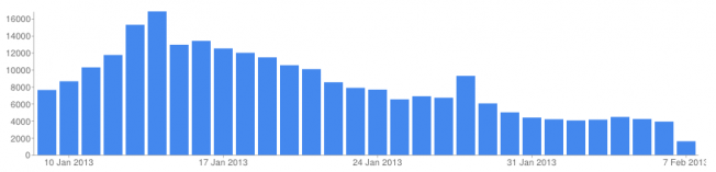 A daily download bar chart from 10 January to 7 February 2013, rising to a peak above 16,000 in mid-January then tapering to around 4,000 by the start of February.
