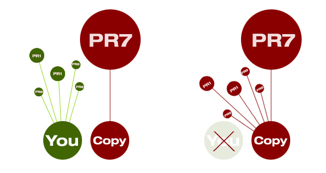 Diagram of PageRank flowing from several small pages to a large PR7 page, with the original page crossed out and the copy receiving the links