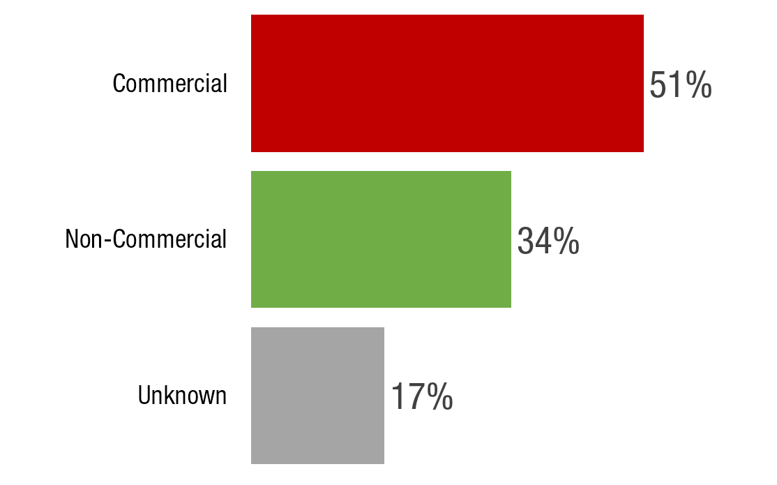 Bar chart splitting stated linking reasons into Commercial 51%, Non-Commercial 34% and Unknown 17%