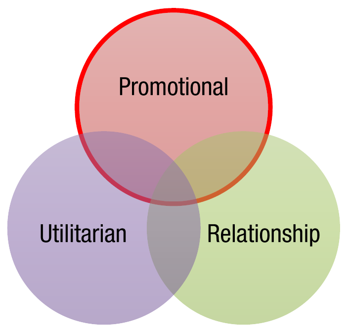 Venn diagram of three overlapping circles labelled Promotional, Utilitarian and Relationship, with the Promotional circle outlined in red