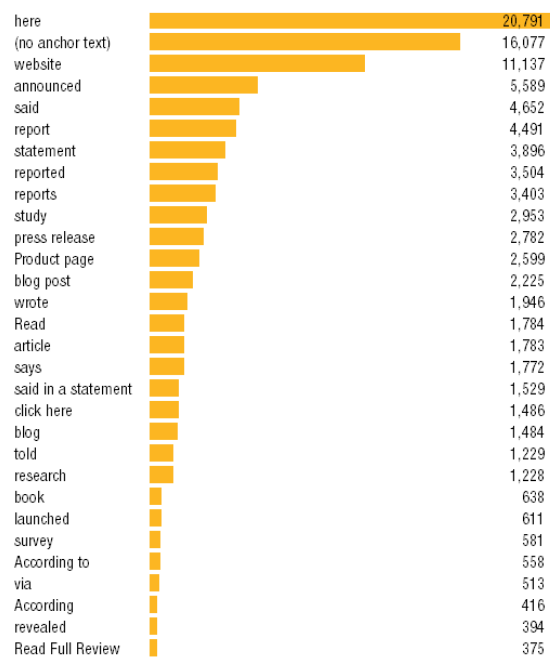 Bar chart of the most common outbound anchor text across the top 10 blogs: here 20,791; no anchor text 16,077; website 11,137; announced 5,589; said 4,652; report 4,491; statement 3,896; reported 3,504; reports 3,403; study 2,953