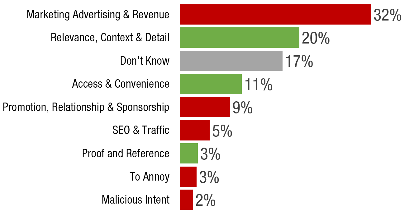 Bar chart of reasons people believe one page links to another: Marketing Advertising and Revenue 32%, Relevance Context and Detail 20%, Don't Know 17%, Access and Convenience 11%, Promotion Relationship and Sponsorship 9%, SEO and Traffic 5%, Proof and Reference 3%, To Annoy 3%, Malicious Intent 2%