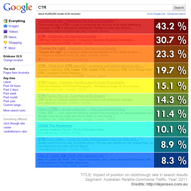 Google results page for the query CTR, with each of the ten organic listings shaded from red at the top to blue at the bottom and labelled with its clickthrough rate, from 43.2 percent at position one down to 8.3 percent at position ten