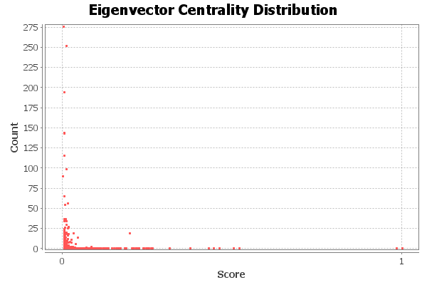 eigenvector-centralities