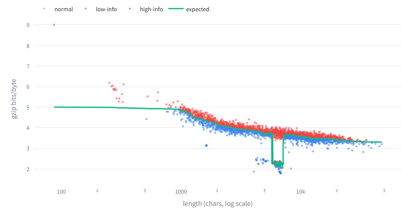 Scatter plot of gzip bits per byte versus article length, showing that longer articles have higher compressibility.