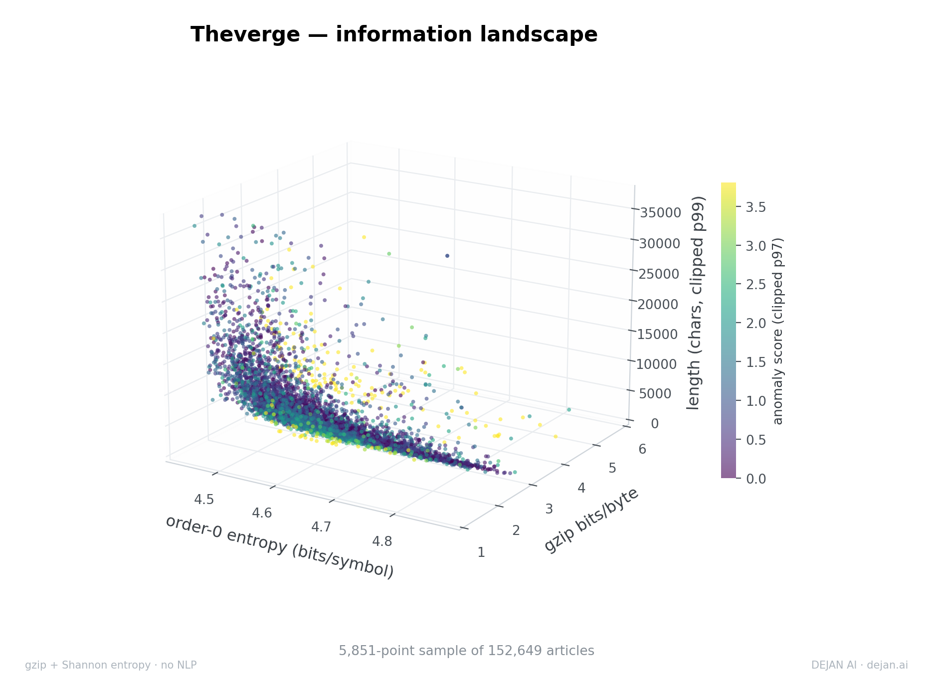A 3D scatter plot maps article length, entropy, and compressibility, showing a curved correlation between the metrics.