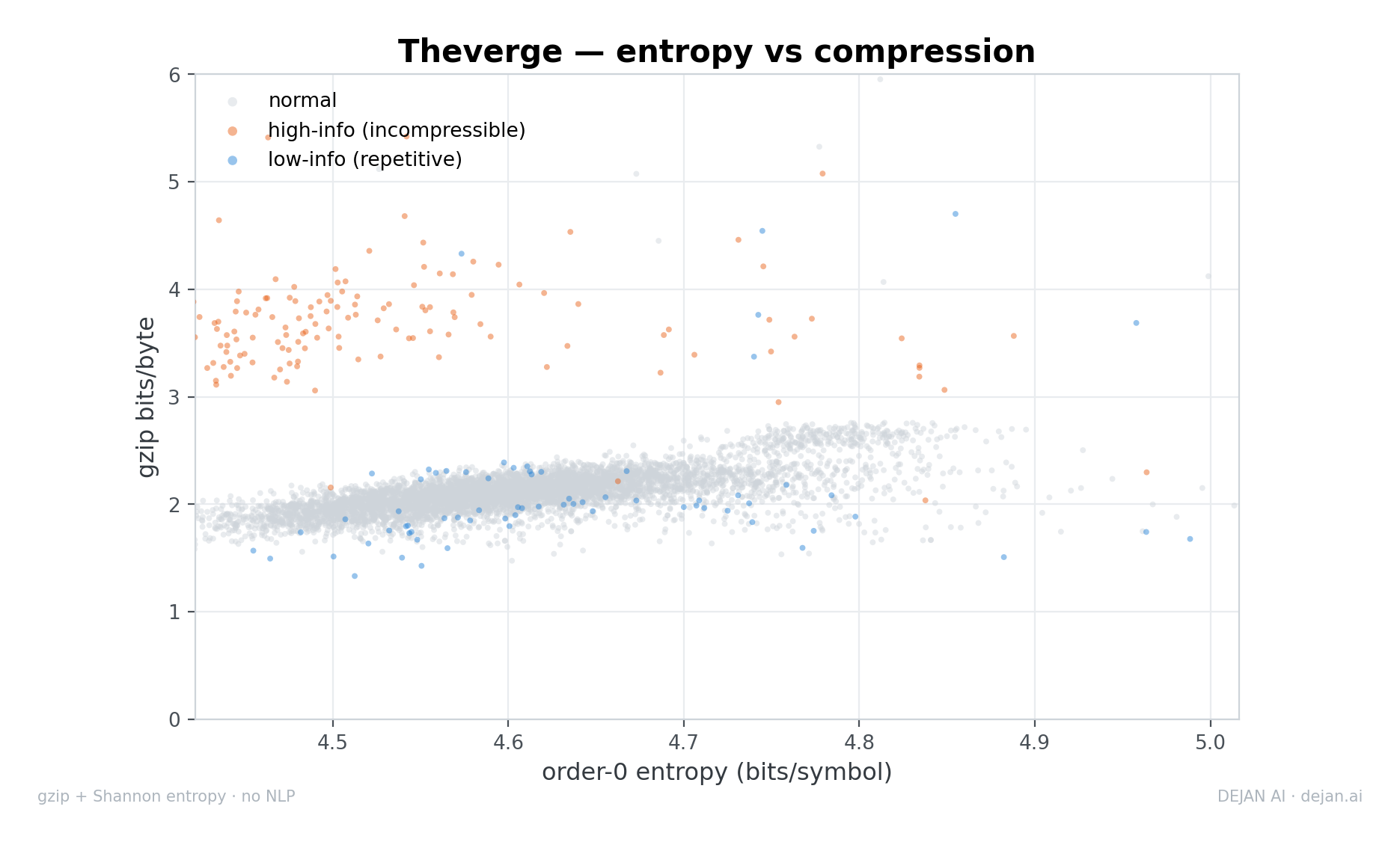 Scatter plot comparing order-0 entropy to gzip compression rates, showing a positive correlation for most articles in the corpus.