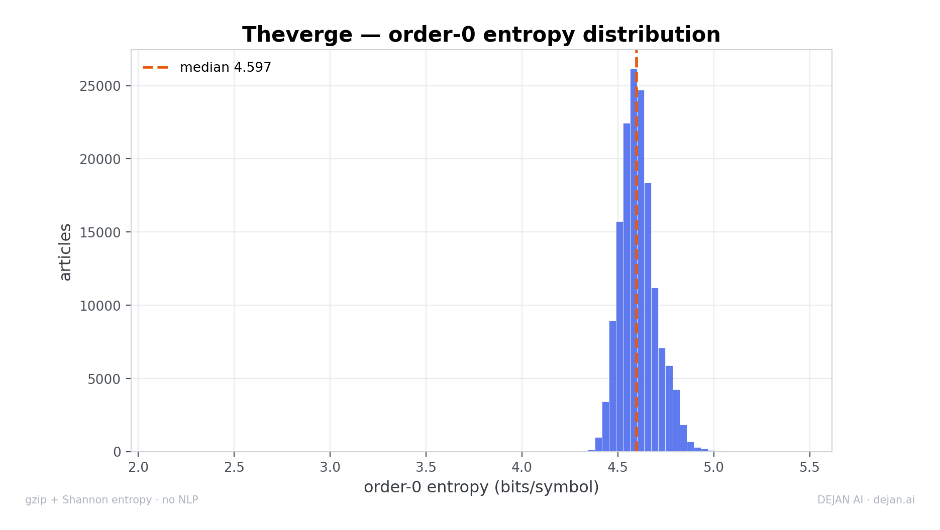 Histogram of order-0 entropy values across the article corpus, showing a narrow distribution centered around a median of 4.597.