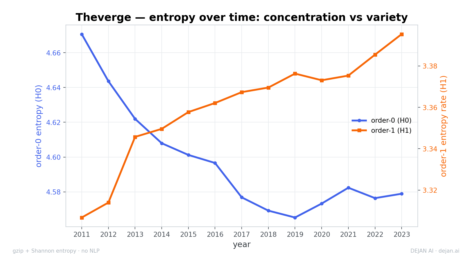 Line graph showing order-0 entropy decreasing and order-1 entropy increasing for articles published between 2011 and 2023.