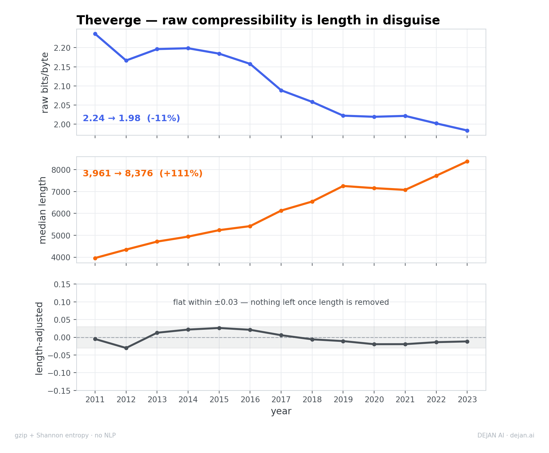 Line graphs show that rising article length drives declining raw compressibility, leaving length-adjusted compressibility flat from 2011 to 2023.