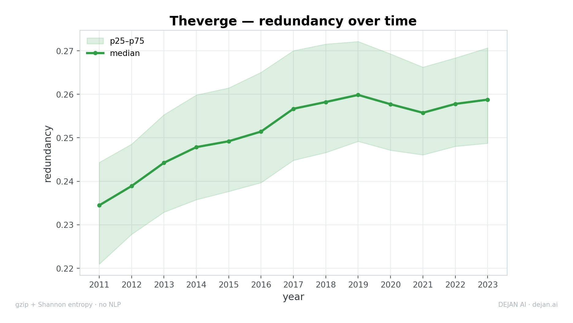 A line graph of redundancy over time shows median article redundancy steadily rising from 2011 before plateauing around 2019.