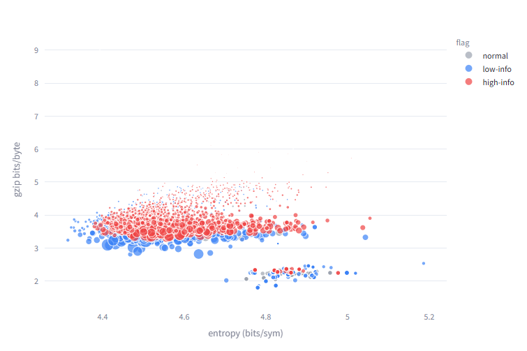 Scatter plot mapping gzip bits per byte against entropy, showing article data clustered by information level flags.