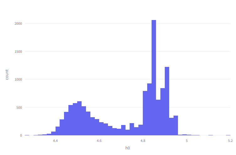 Histogram displays the bimodal distribution of order-zero entropy values across the analyzed text corpus.