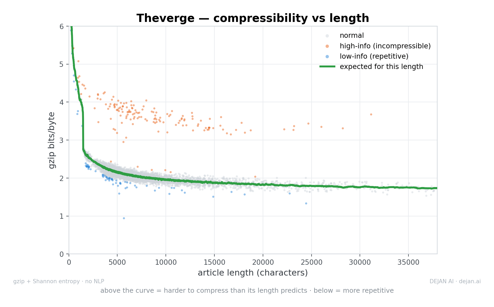 Scatter plot of article compressibility against length, showing a non-linear decrease that closely tracks an expected baseline curve.