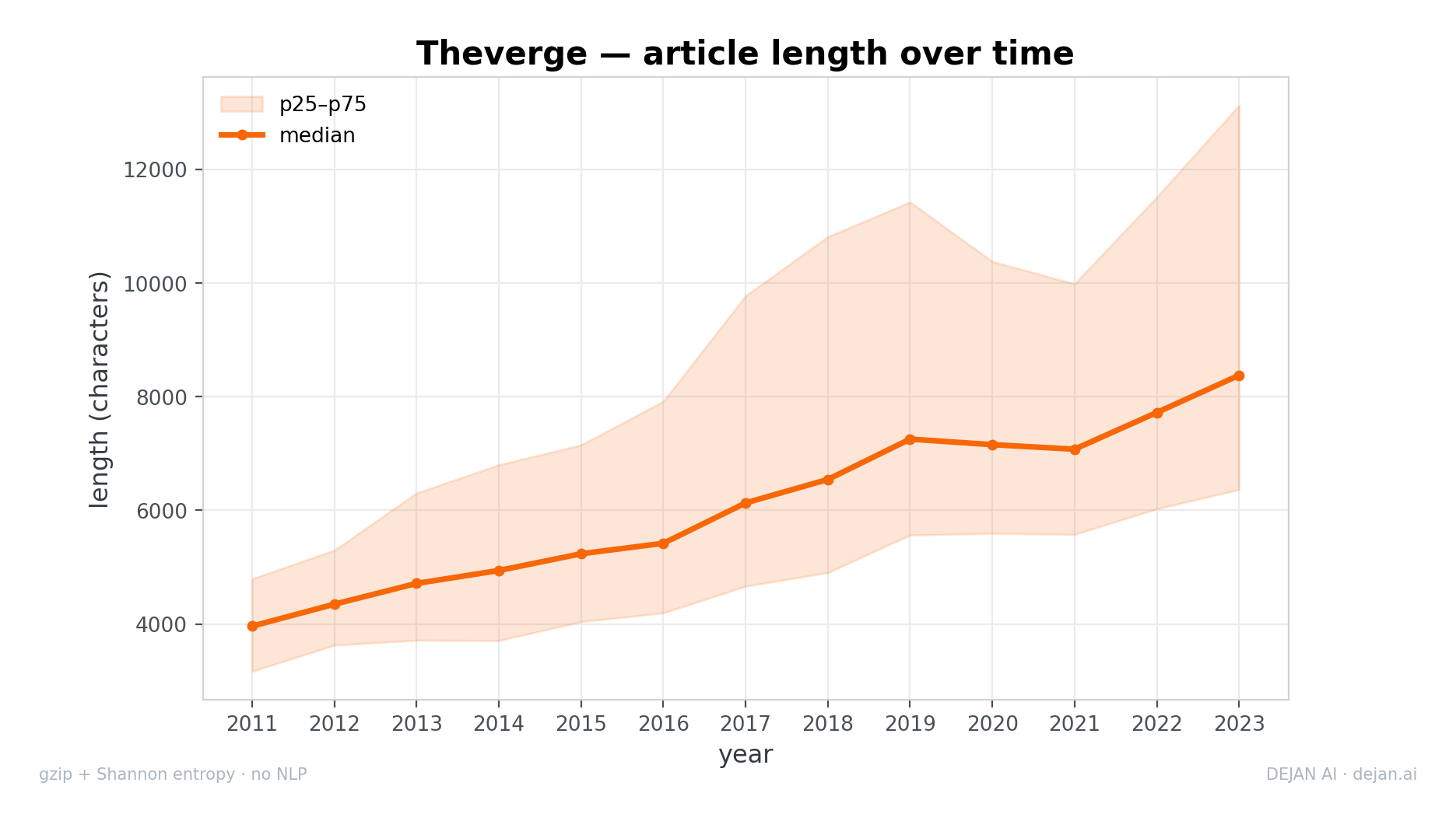 Median article length on The Verge steadily increases from 2011 to 2023, accompanied by a widening percentile range.