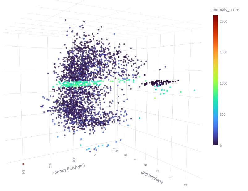 Three-dimensional scatter plot maps article entropy and compression rates, showing a dense central cluster alongside highly anomalous outliers.