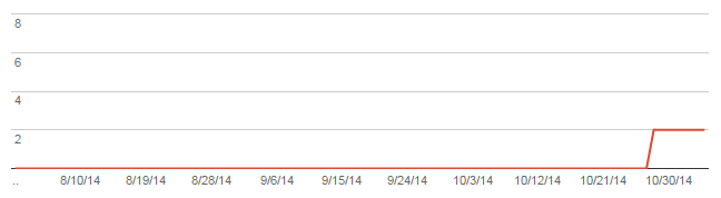 Soft 404 increase, example 1
