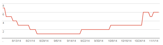 Soft 404 increase, example 2