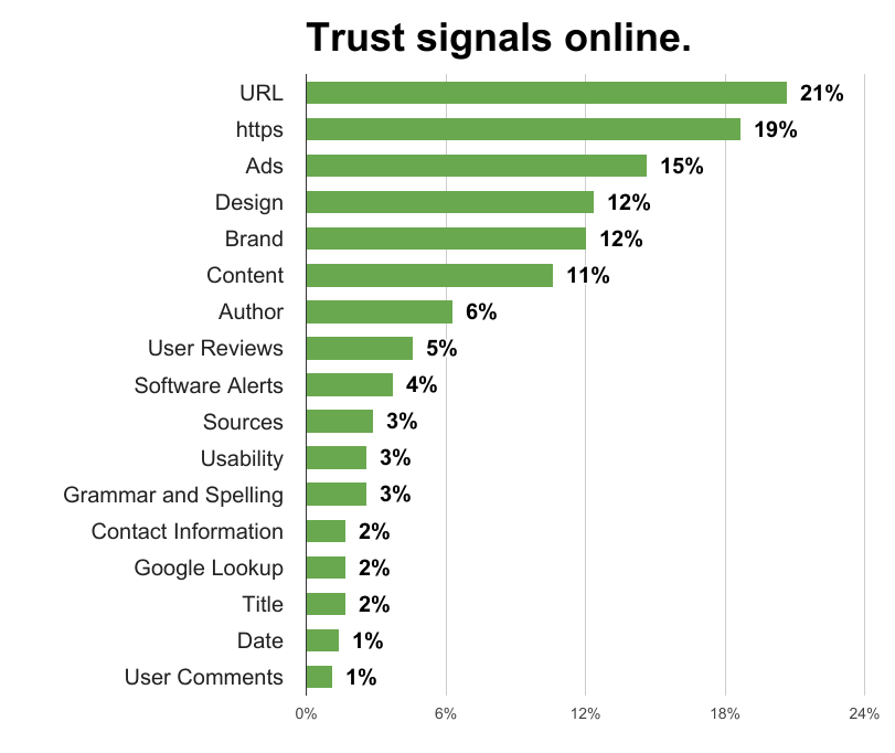 Bar chart titled Trust signals online: URL 21%, https 19%, Ads 15%, Design 12%, Brand 12%, Content 11%, Author 6%, User Reviews 5%, Software Alerts 4%, Sources 3%, Usability 3%, Grammar and Spelling 3%, Contact Information 2%, Google Lookup 2%, Title 2%, Date 1%, User Comments 1%