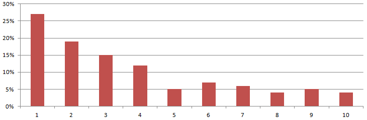 CTR-Averages-Summary