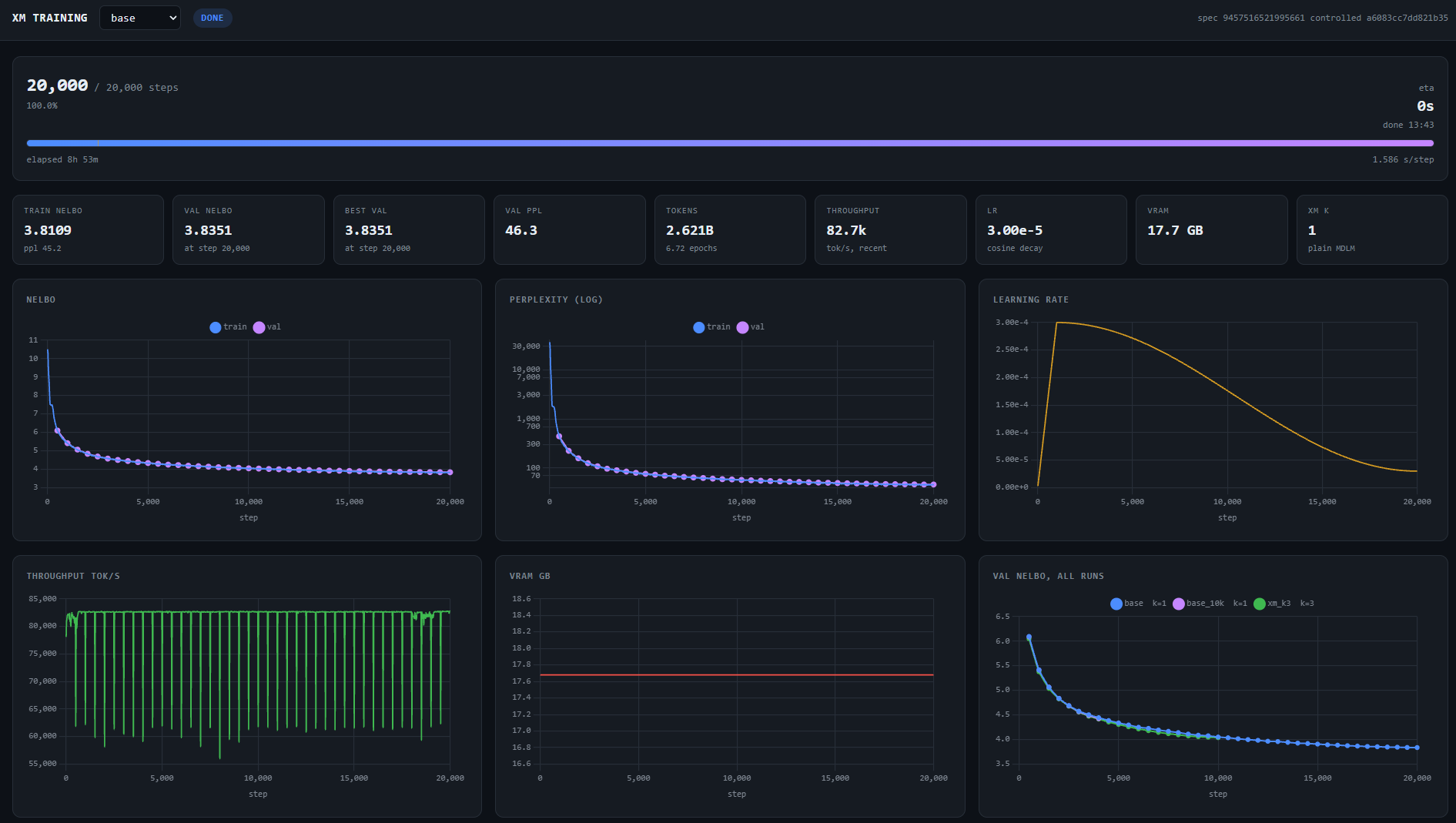 Machine learning dashboard displaying key training metrics including loss, perplexity, learning rate, and memory usage over twenty thousand steps.