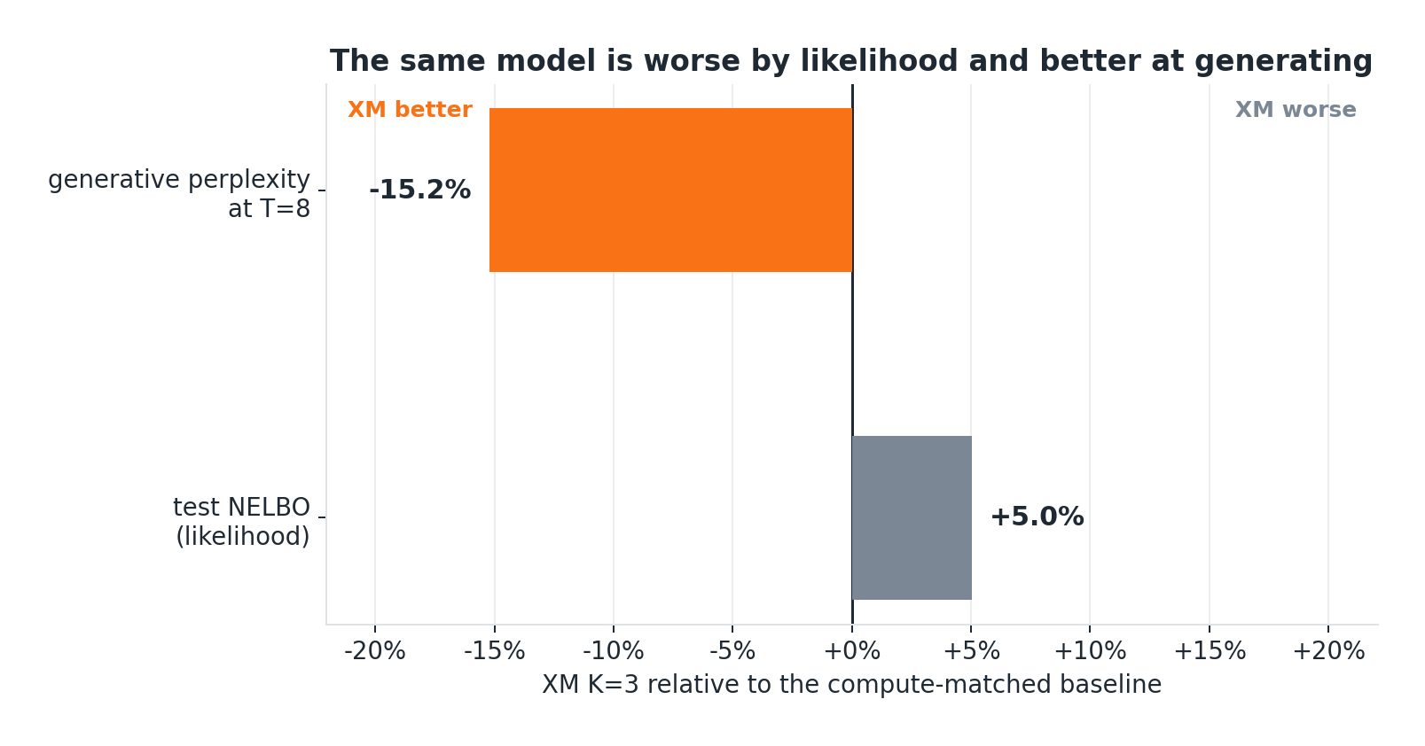 Bar chart comparing XM to baseline, showing a 15.2% improvement in generative perplexity but a 5% worse test likelihood.