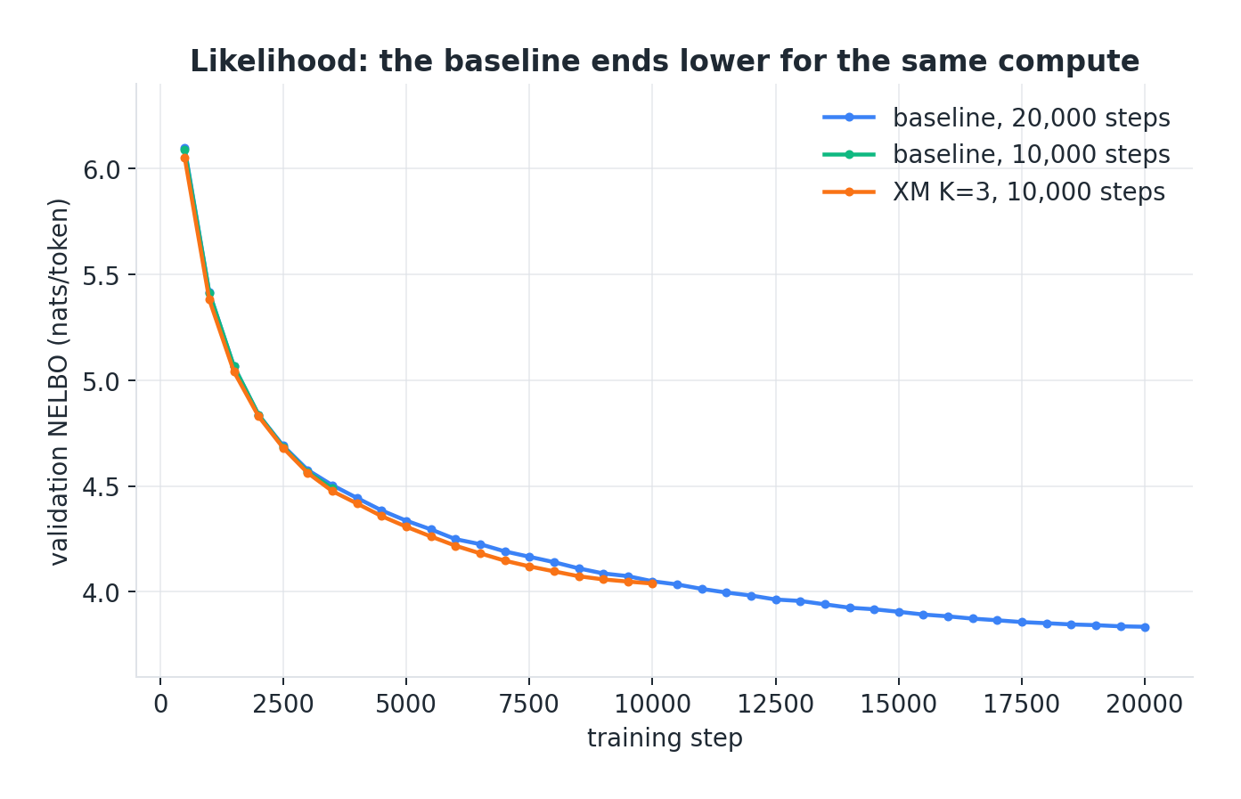 Validation loss curves show the baseline model achieving a lower final loss than the explorative modeling run for equal compute.