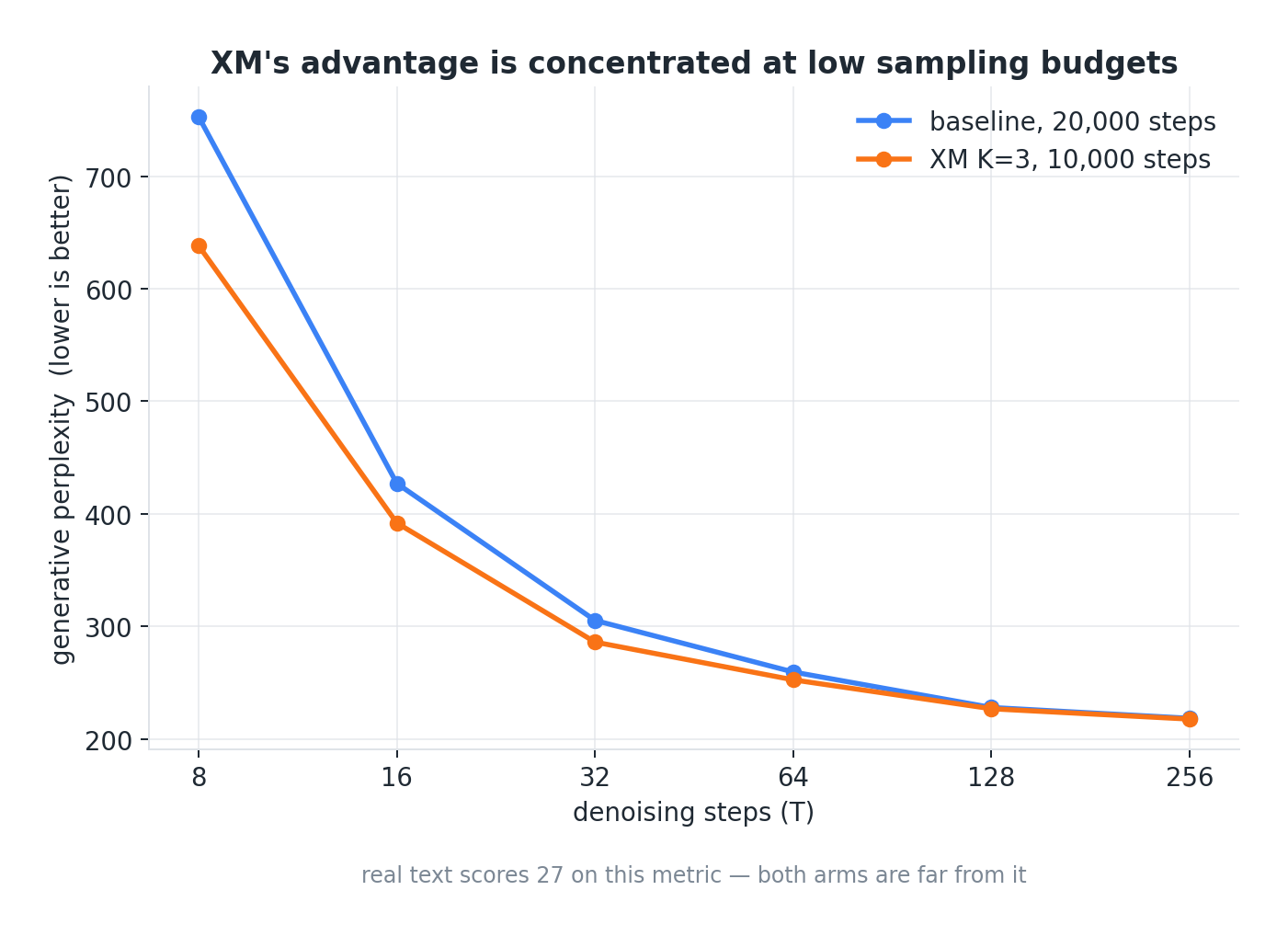 Line chart of generative perplexity versus denoising steps showing XM outperforms the baseline at lower step counts.