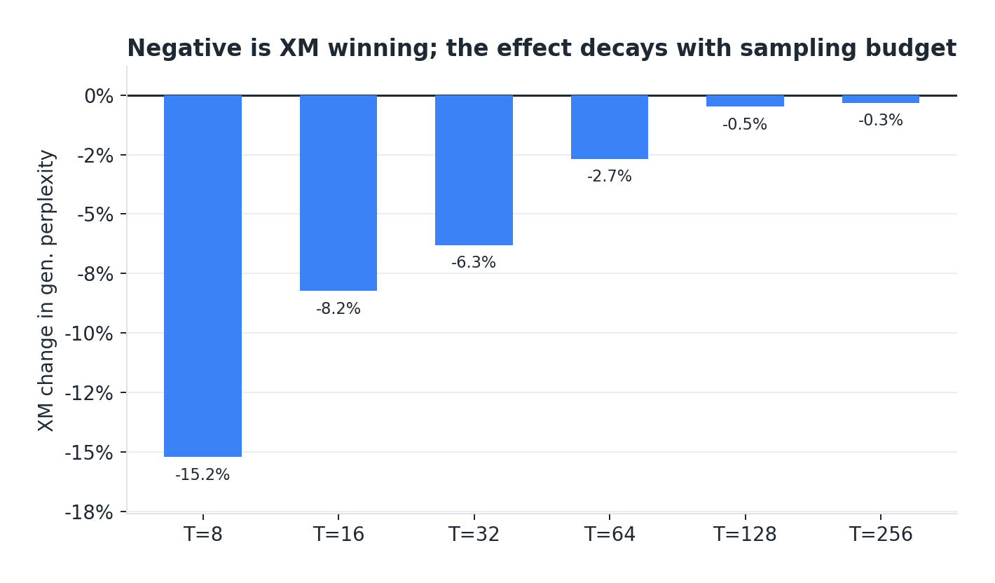Bar chart showing XM's improvement in generative perplexity decaying from fifteen percent to near zero as sampling steps increase.