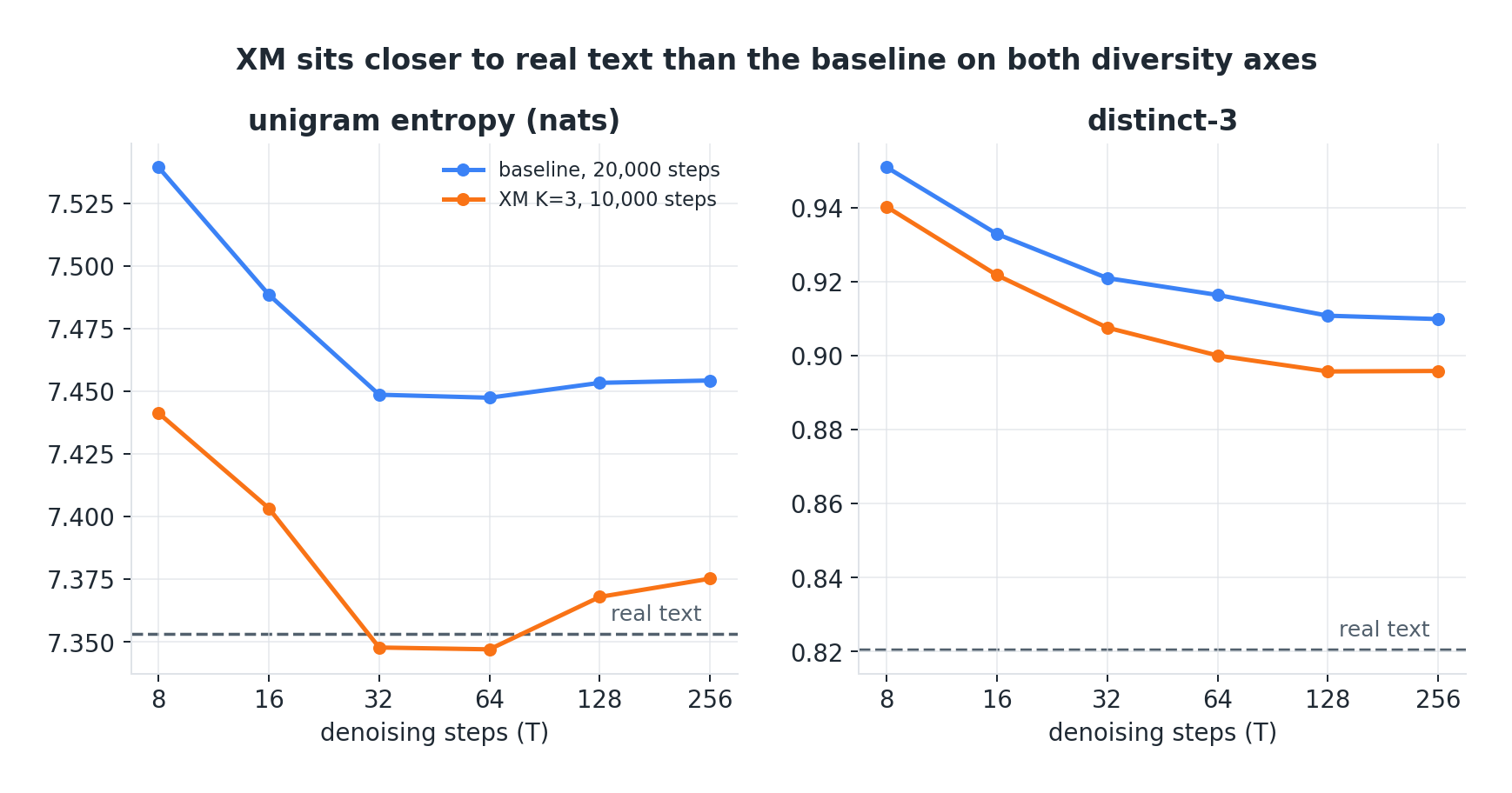 Two line graphs show the XM model sitting closer to real text than the baseline on two diversity metrics.