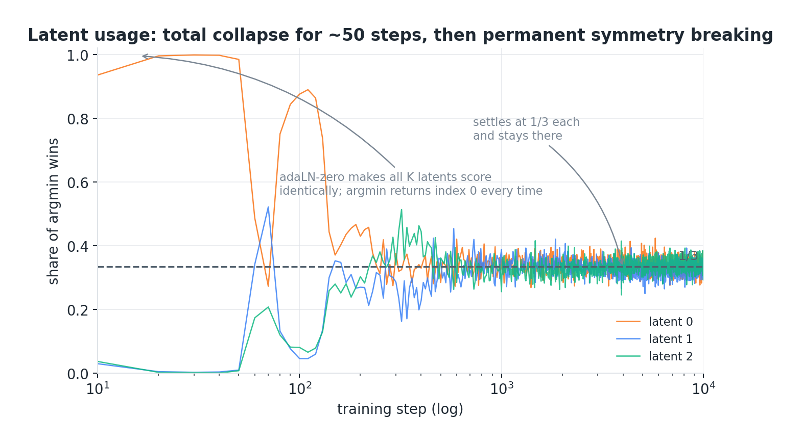 Latent usage shares over training steps converge to an equal one-third split for three latents after an initial collapse.