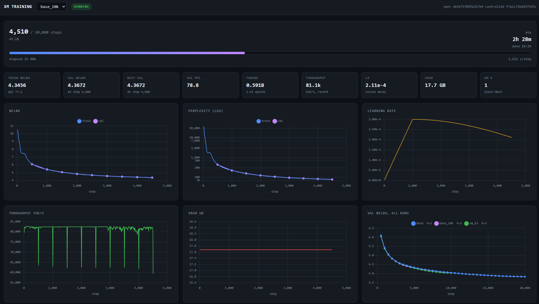 A machine learning training dashboard displaying performance metrics, loss curves, and memory usage over several thousand steps.