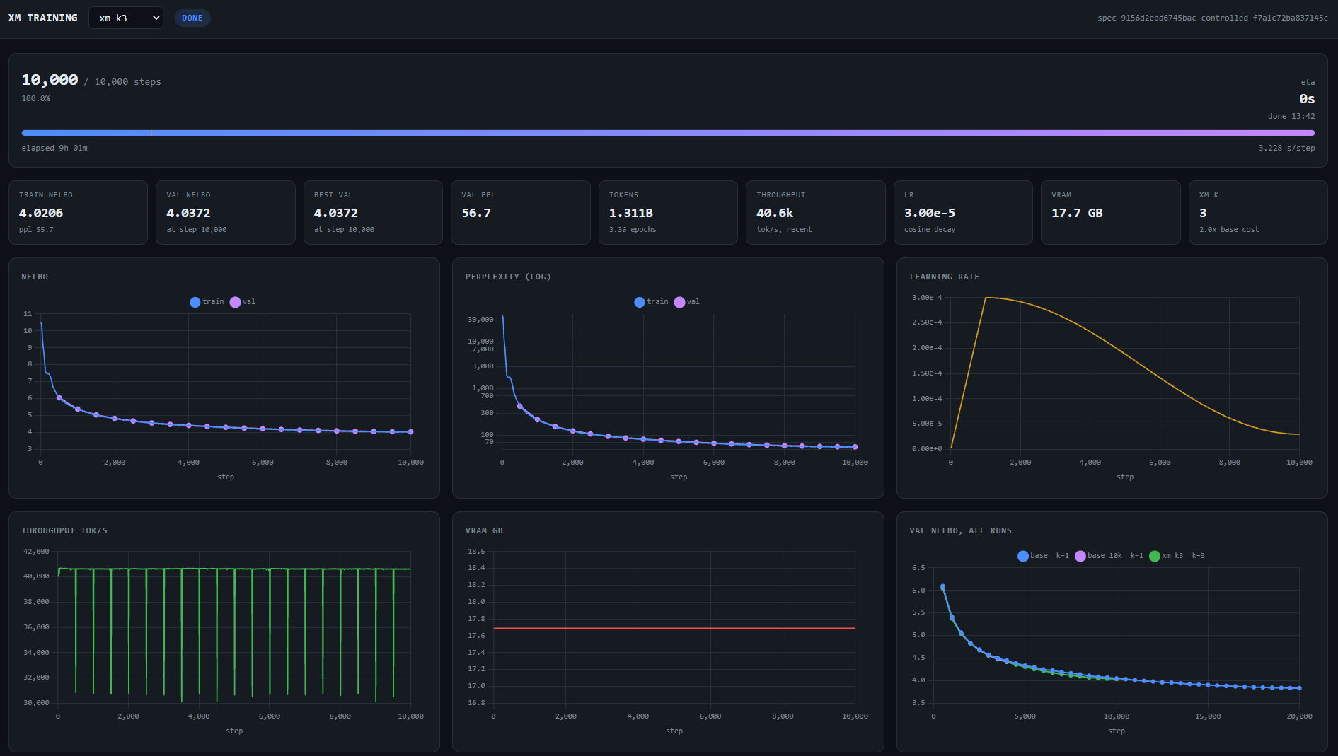 Training dashboard showing model performance metrics, including decreasing loss and perplexity curves over ten thousand steps.
