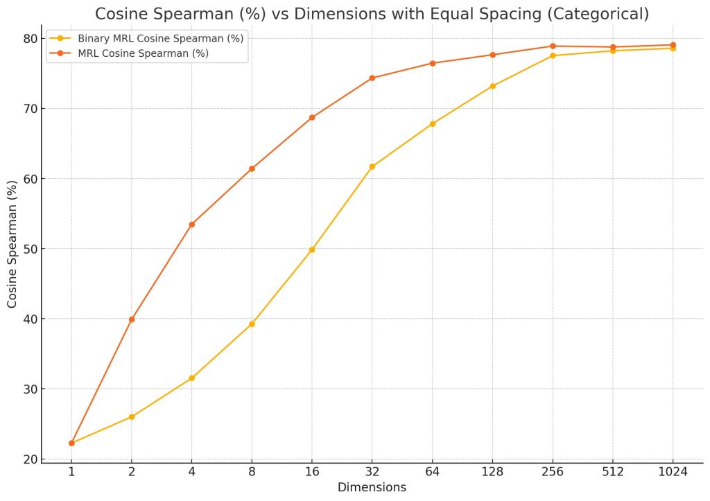 Matryoshka Representation Learning (MRL) and Binary Embeddings