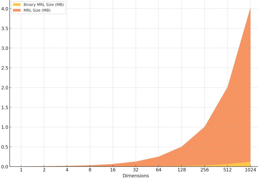 Matryoshka Representation Learning (MRL) and Binary Embeddings - Space Saving