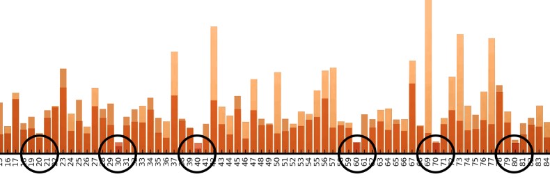 Both humans and AI return similar results when asked for a random number