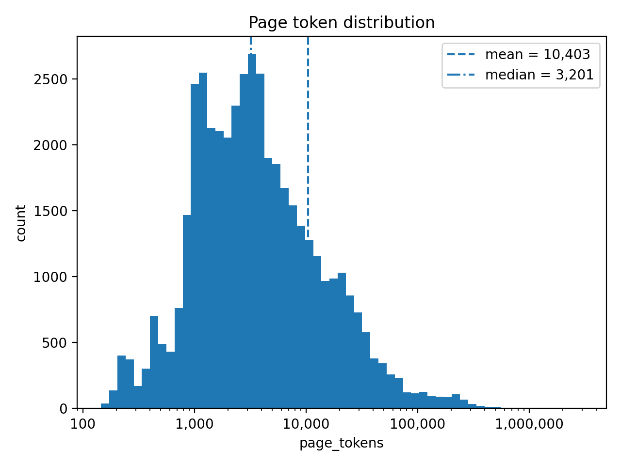 How Long Are Web Pages?