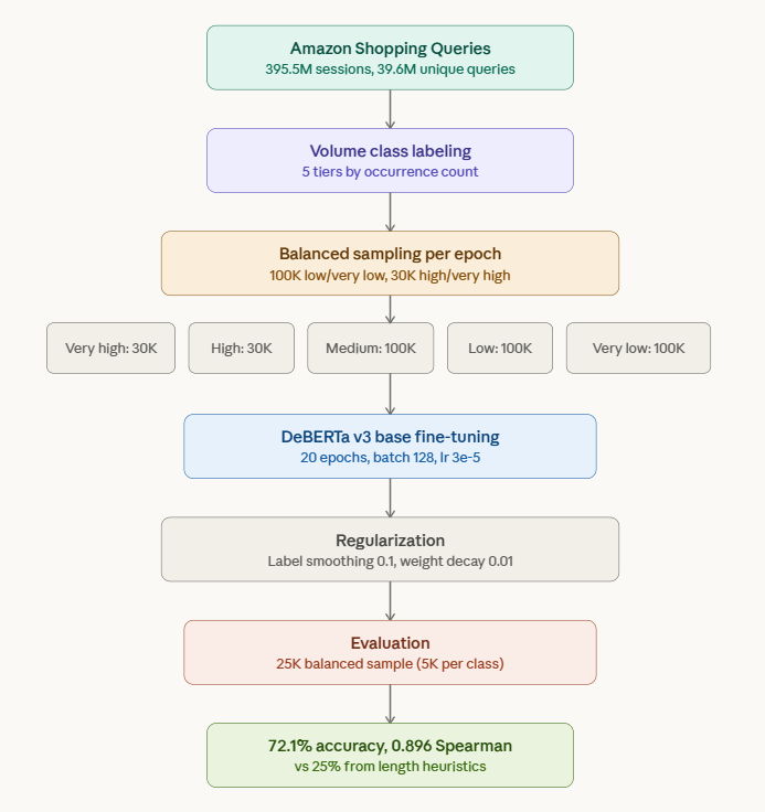 Is Query Length a Reliable Predictor of Search Volume?
