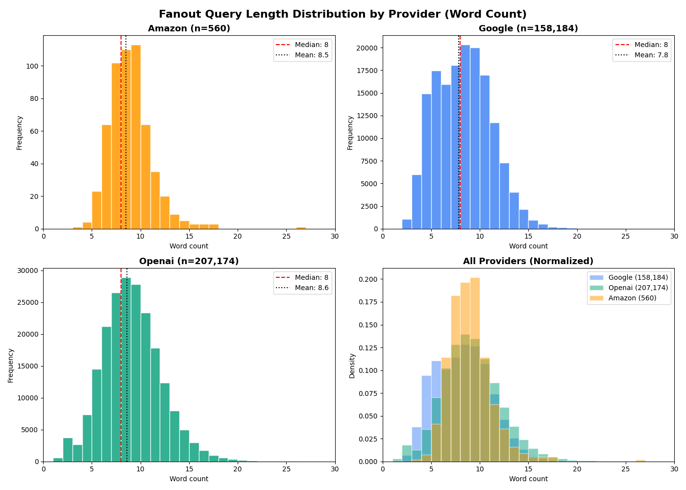 Fanout Query Analysis